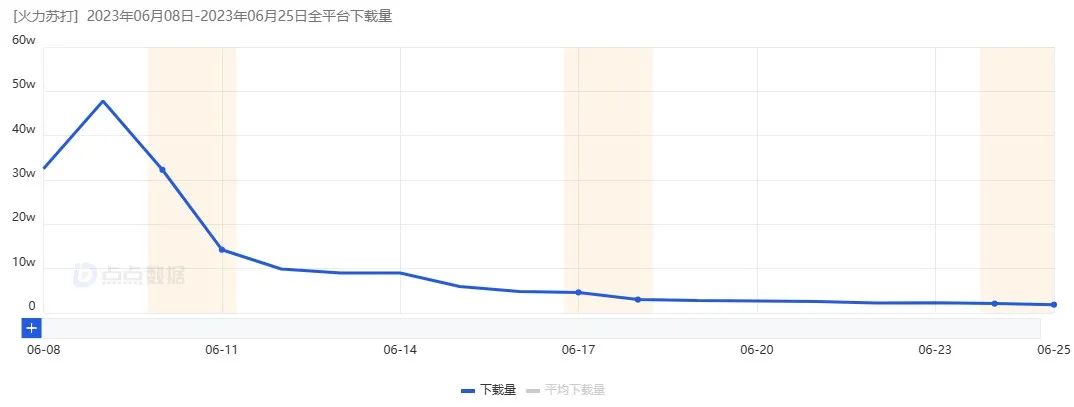 心动网络自研产品《火力苏打》上线半个月表现如何？